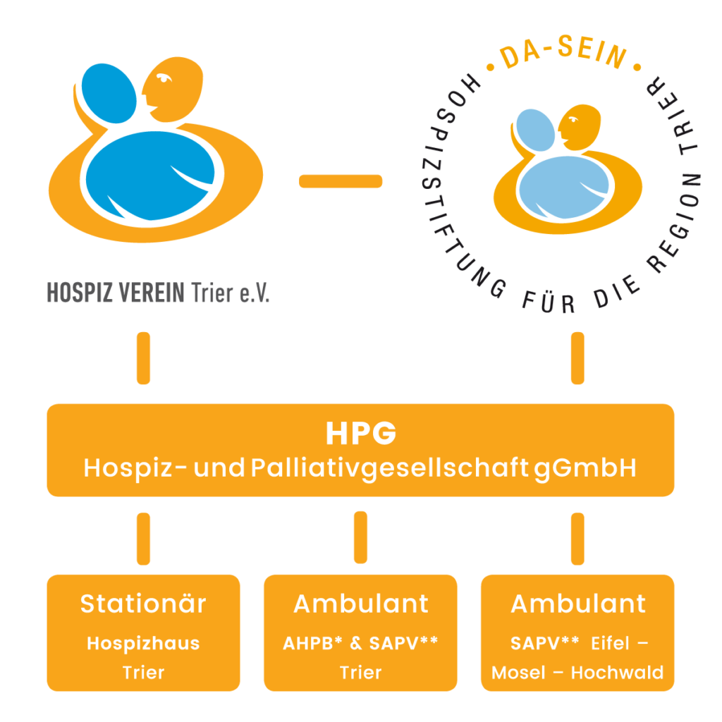 Organigramm über die Verbindung von Hospizverein, der DA-SEIN-Stiftung und der Hospiz- und Palliativgesellschaft mit dem Hospizhaus in Trier und dem Ambulanten Bereich in Trier und in Wittlich